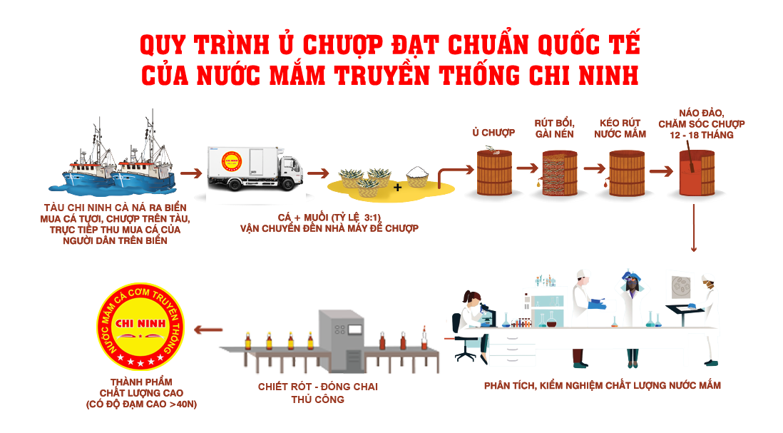  Quy trình sản xuất